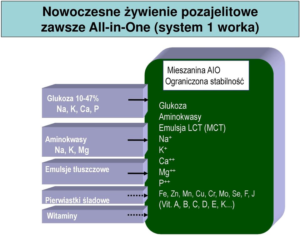 śladowe Witaminy Mieszanina AIO Ograniczona stabilność Glukoza Aminokwasy Emulsja