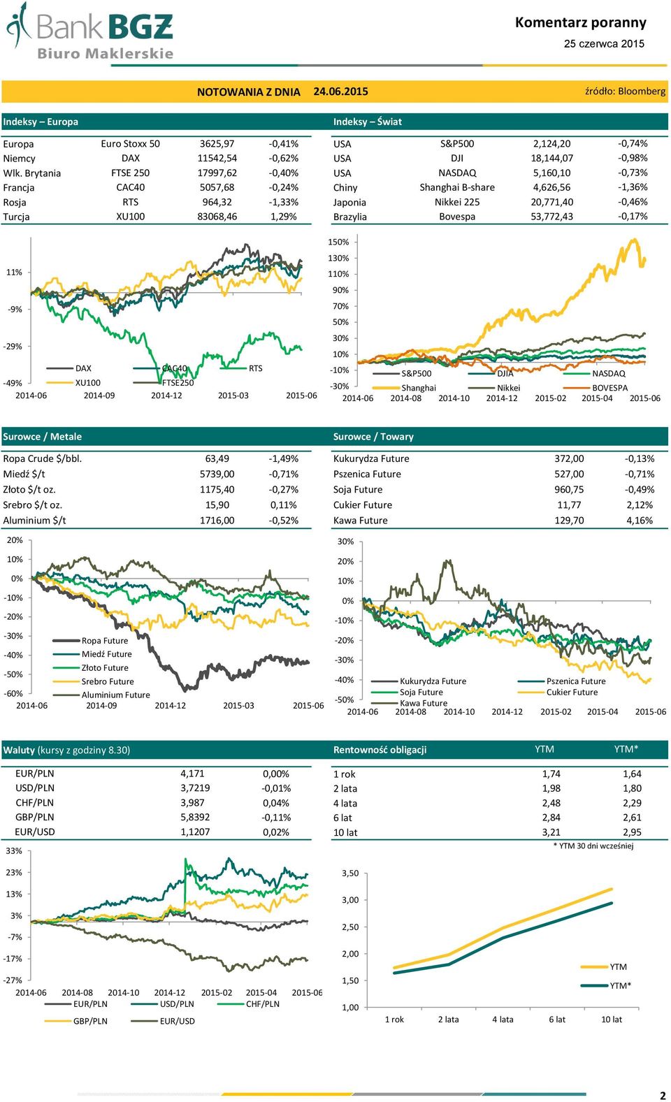 S&P500 DJI NASDAQ Shanghai B-share Nikkei 225 Bovespa 2,124,20 18,144,07 5,160,10 4,626,56 20,771,40 53,772,43-0,74% -0,98% -0,73% -1,36% -0,46% -0,17% 11% -9% -29% DAX CAC40 RTS -49% XU100 FTSE250