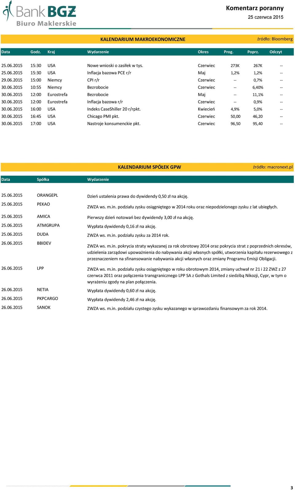 06.2015 16:00 USA Indeks CaseShiller 20 r/rpkt. Kwiecień 4,9% 5, 30.06.2015 16:45 USA Chicago PMI pkt. Czerwiec 50,00 46,20 30.06.2015 17:00 USA Nastroje konsumenckie pkt.