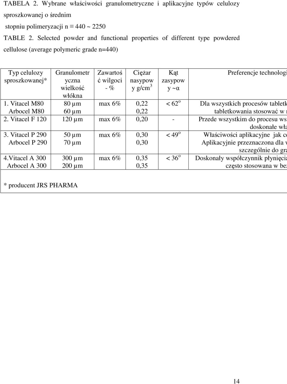 wilgoci % CięŜar nasypow y g/cm 3 Kąt zasypow y ~α Preferencje technologi 1. Vitacel M80 Arbocel M80 max 6% 0,22 0,22 < 62 o Dla wszystkich procesów tabletk tabletkowania stosować w m 2.