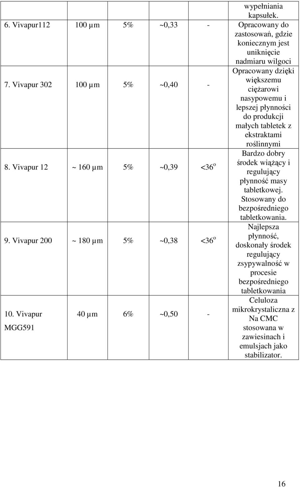 Vivapur 12 ~ 160 µm 5% ~0,39 <36 o Bardzo dobry środek wiąŝący i regulujący płynność masy tabletkowej. Stosowany do bezpośredniego tabletkowania. 9.