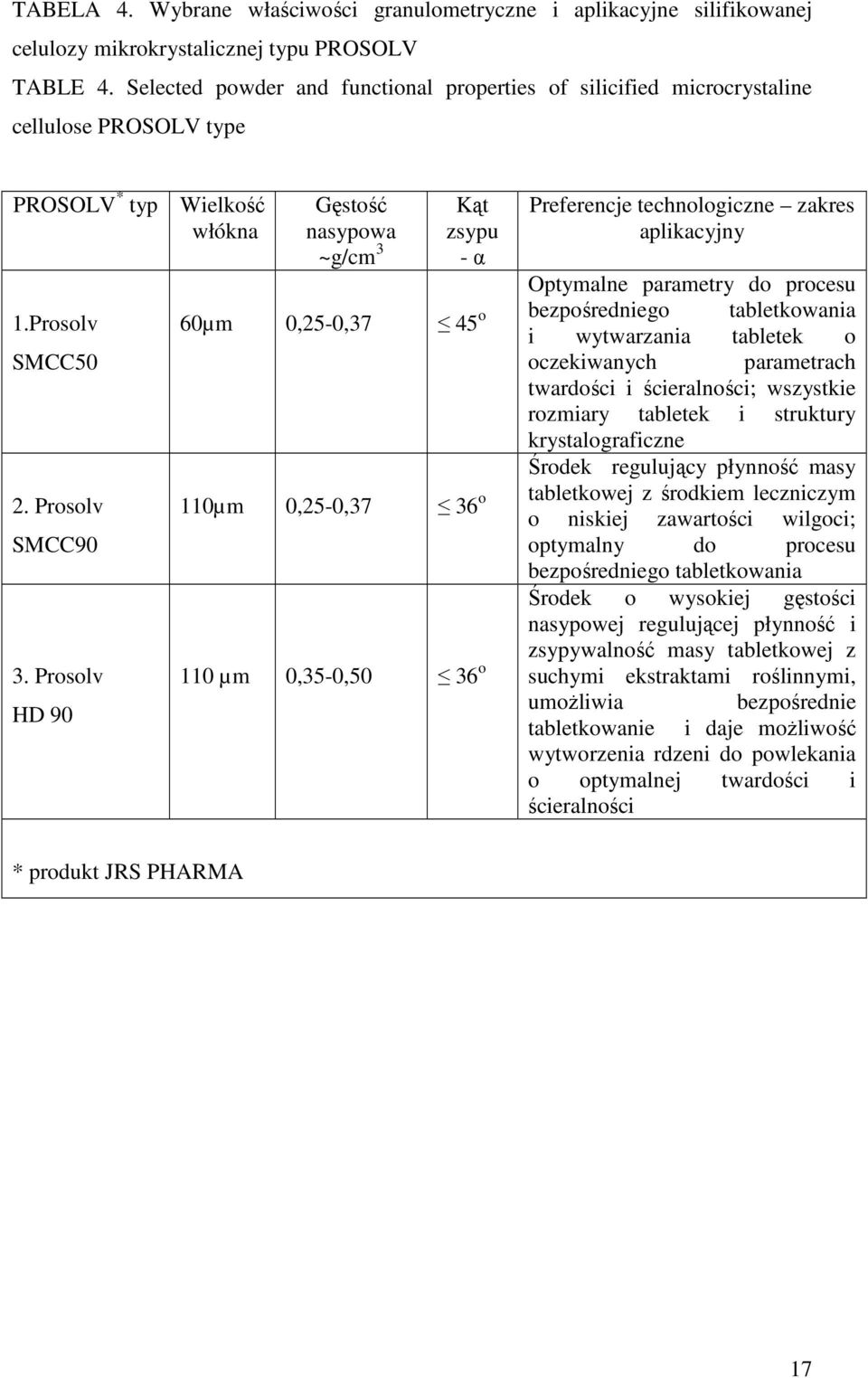Prosolv HD 90 Gęstość nasypowa ~g/cm 3 Kąt zsypu α Preferencje technologiczne zakres aplikacyjny 60µm 0,250,37 45 o bezpośredniego tabletkowania i wytwarzania tabletek o Optymalne parametry do