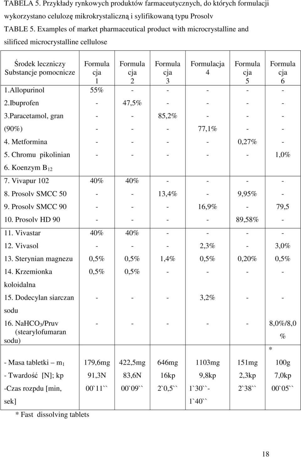 Allopurinol Formula cja 1 55% Formula cja 2 Formula cja 3 Formulacja 4 Formula cja 5 Formula cja 6 2.Ibuprofen 47,5% 3.Paracetamol, gran 85,2% (90%) 77,1% 4. Metformina 0,27% 5.