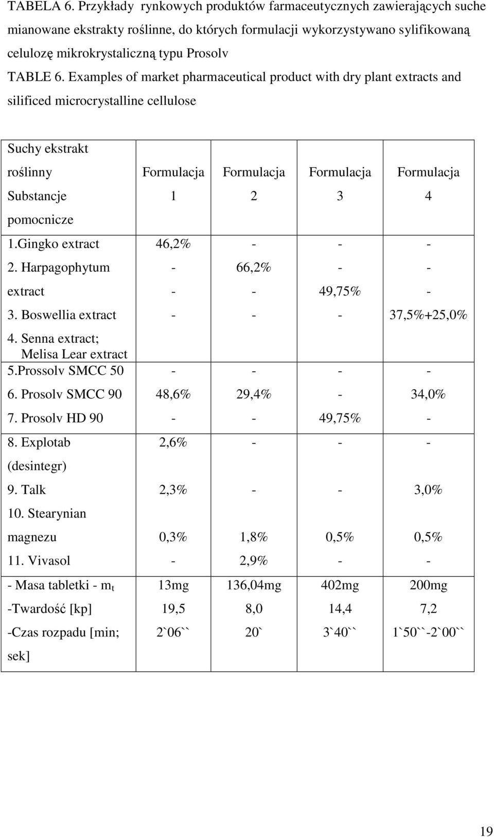 Examples of market pharmaceutical product with dry plant extracts and silificed microcrystalline cellulose Suchy ekstrakt roślinny Formulacja Formulacja Formulacja Formulacja Substancje 1 2 3 4