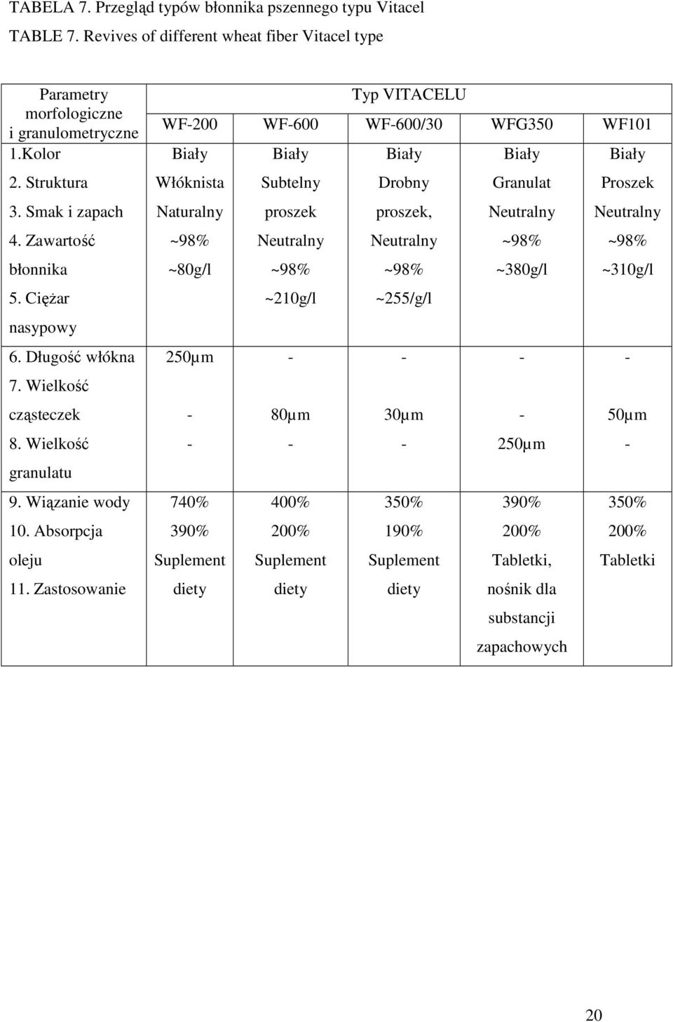 Zastosowanie Typ VITACELU WF200 WF600 WF600/30 WFG350 WF101 Biały Włóknista Naturalny ~98% ~80g/l Biały Subtelny proszek Neutralny ~98% ~210g/l Biały Drobny proszek, Neutralny ~98% ~255/g/l Biały