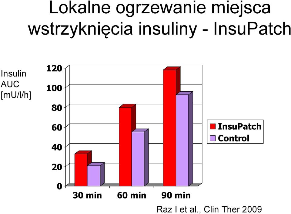 120 100 80 InsuPatch Control 60 40 20 0 30