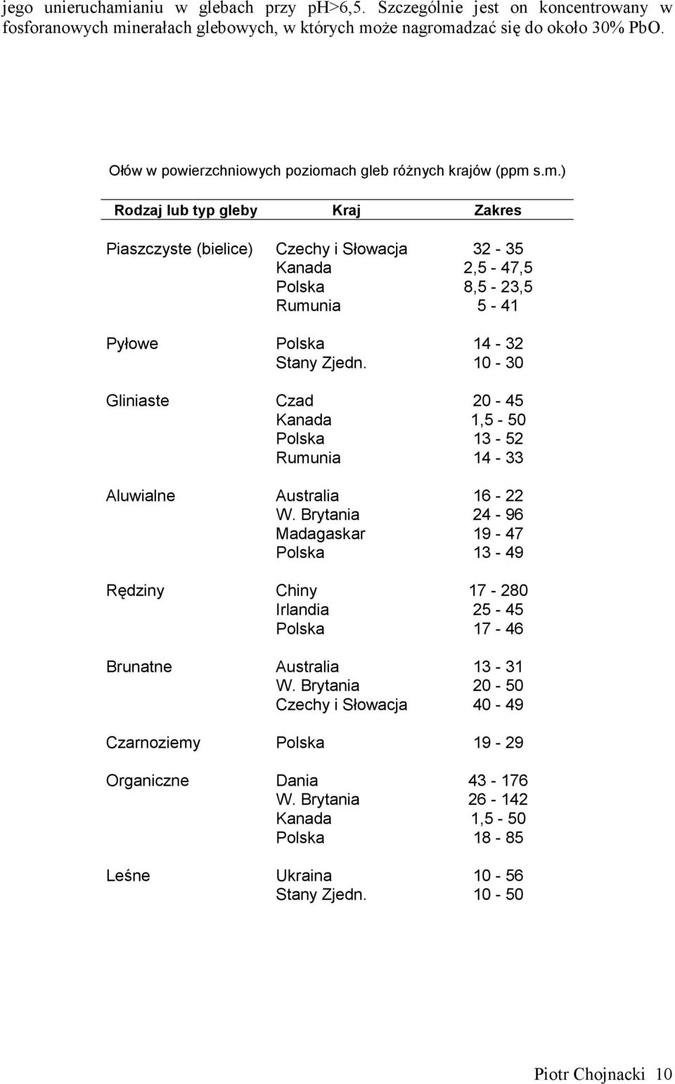10-30 Gliniaste Czad 20-45 Kanada 1,5-50 Polska 13-52 Rumunia 14-33 Aluwialne Australia 16-22 W.