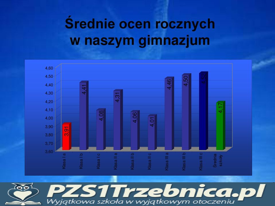 4,52 4,17 3,70 3,60 Klasa I a Klasa I b Klasa I c Klasa II a