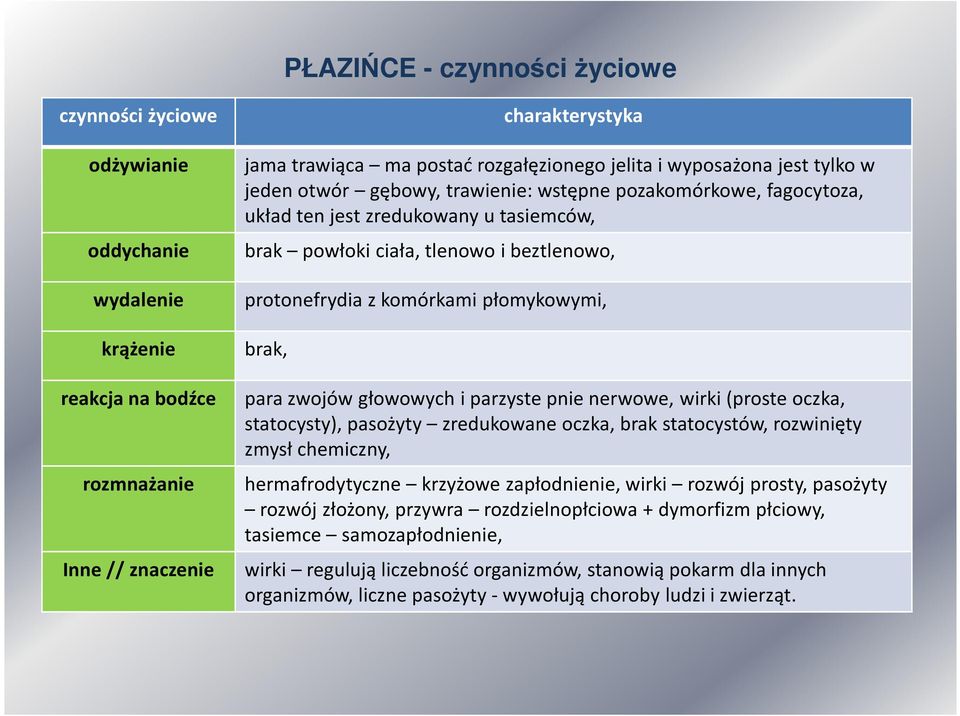 para zwojów głowowych i parzyste pnie nerwowe, wirki (proste oczka, statocysty), pasożyty zredukowane oczka, brak statocystów, rozwinięty zmysł chemiczny, rozmnażanie hermafrodytyczne krzyżowe