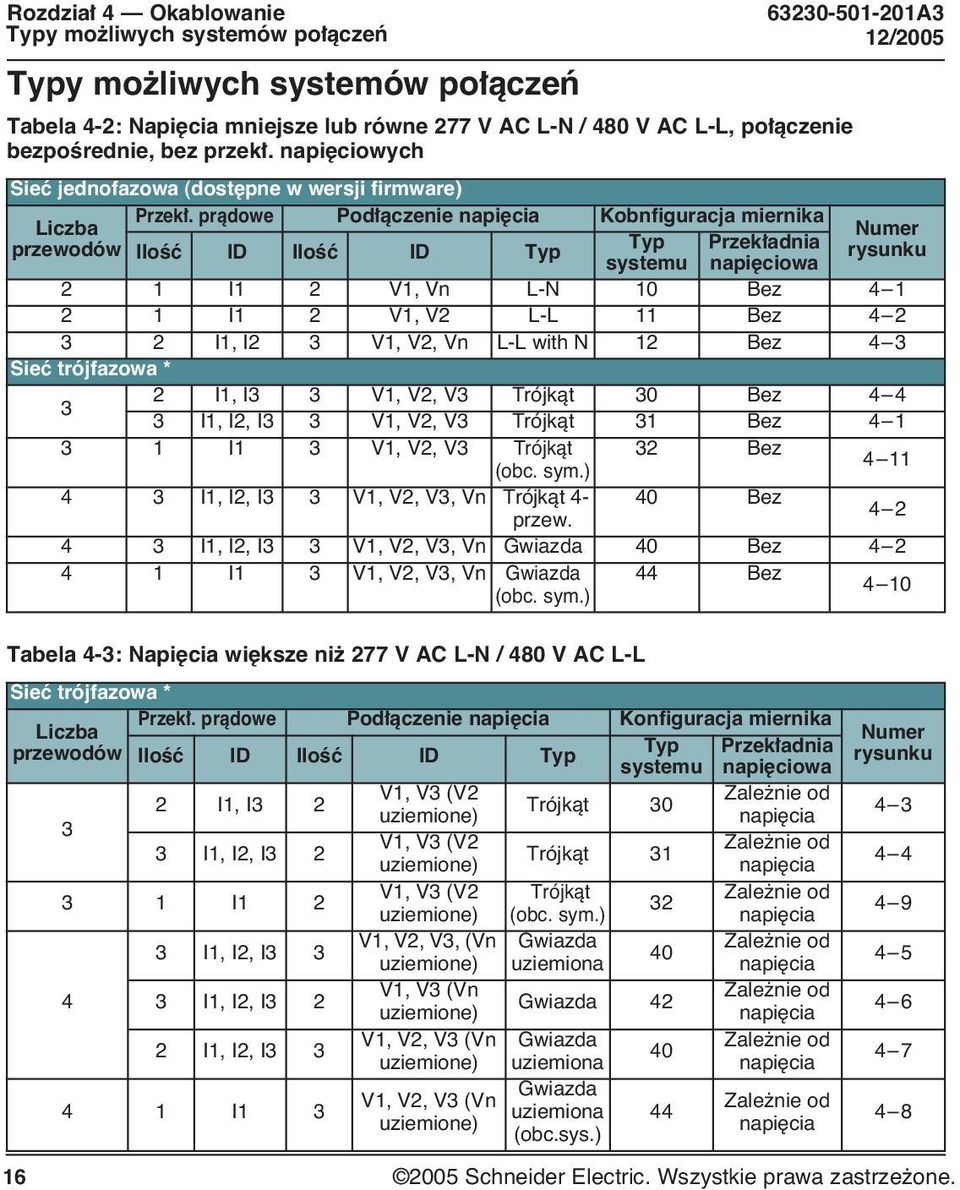 pràdowe Pod àczenie napi cia Kobnfiguracja miernika Liczba Numer przewodów Typ Przek adnia IloÊç ID IloÊç ID Typ rysunku systemu napi ciowa 2 1 I1 2 V1, Vn L-N 10 Bez 4 1 2 1 I1 2 V1, V2 L-L 11 Bez 4