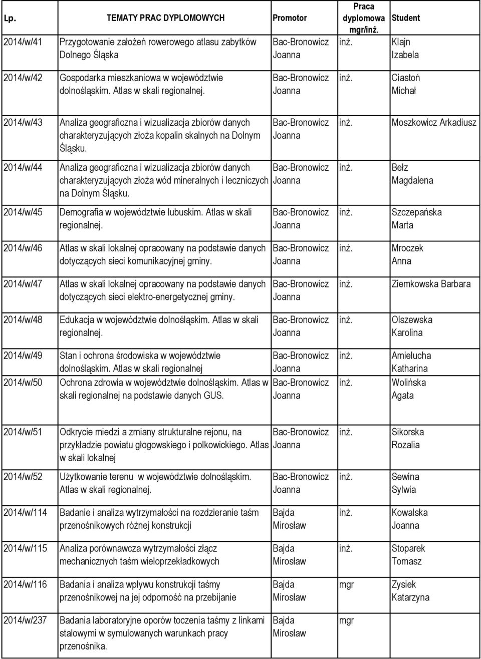 Bac-Bronowicz Ciastoń Michał 2014/w/43 Analiza geograficzna i wizualizacja zbiorów danych charakteryzujących złoża kopalin skalnych na Dolnym Śląsku.