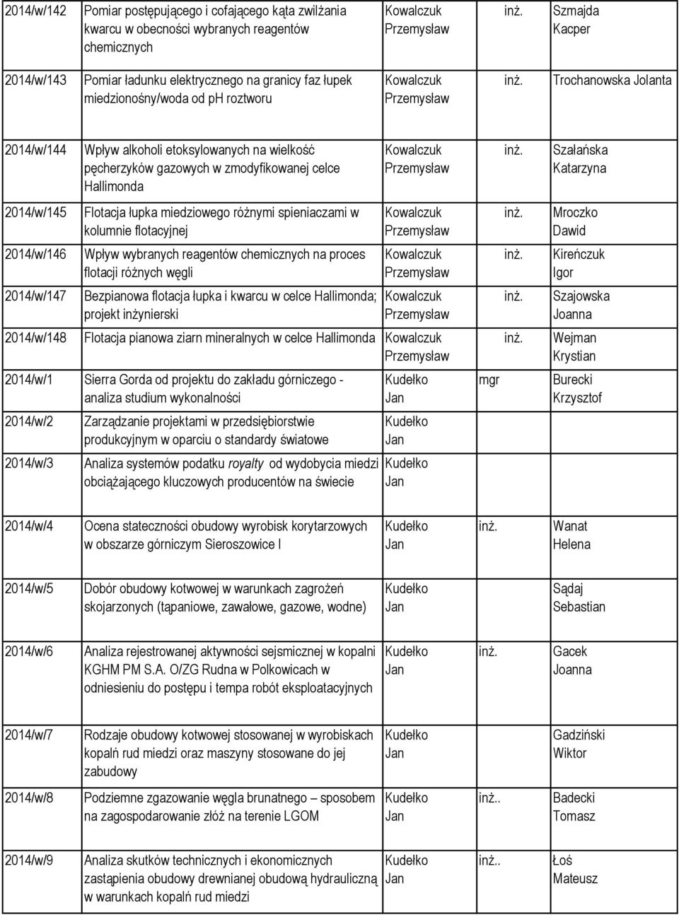 zmodyfikowanej celce Hallimonda Flotacja łupka miedziowego różnymi spieniaczami w kolumnie flotacyjnej Wpływ wybranych reagentów chemicznych na proces flotacji różnych węgli Bezpianowa flotacja łupka