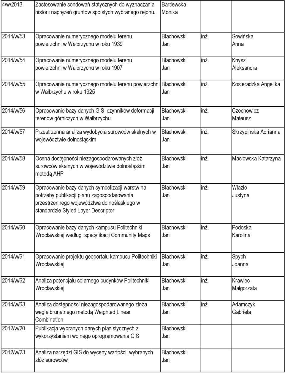 Aleksandra 2014/w/55 Opracowanie numerycznego modelu terenu powierzchni w Wałbrzychu w roku 1925 Kosieradzka Angelika 2014/w/56 Opracowanie bazy danych GIS czynników deformacji terenów górniczych w