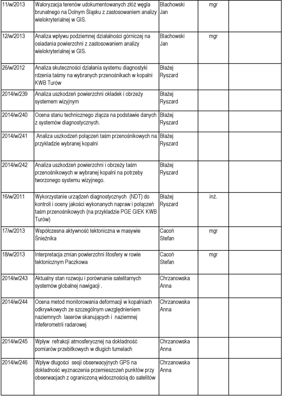 26/w/2012 Analiza skuteczności działania systemu diagnostyki rdzenia taśmy na wybranych przenośnikach w kopalni KWB Turów Błażej Ryszard 2014/w/239 Analiza uszkodzeń powierzchni okładek i obrzeży