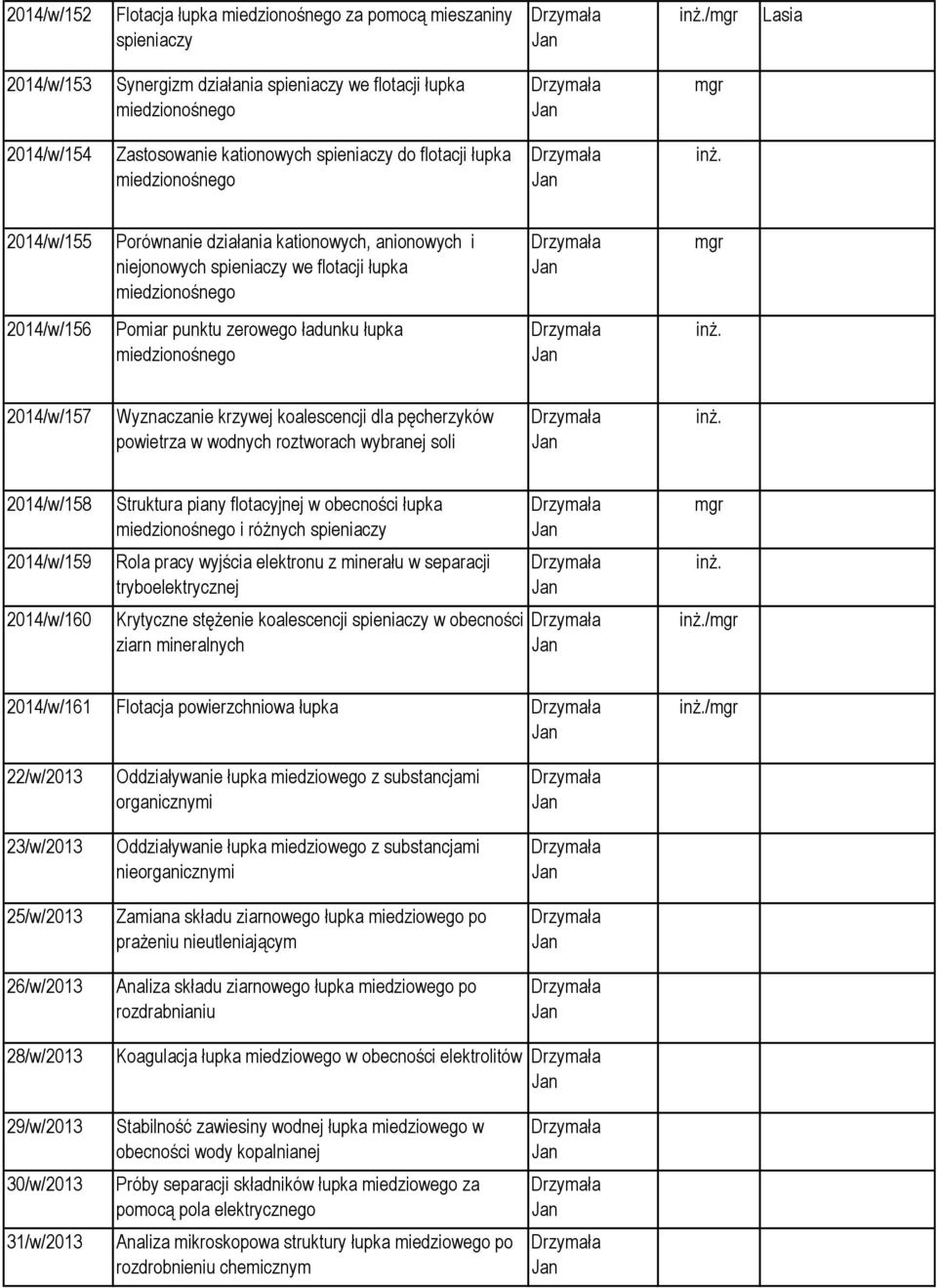 łupka miedzionośnego 2014/w/157 Wyznaczanie krzywej koalescencji dla pęcherzyków powietrza w wodnych roztworach wybranej soli 2014/w/158 2014/w/159 2014/w/160 Struktura piany flotacyjnej w obecności