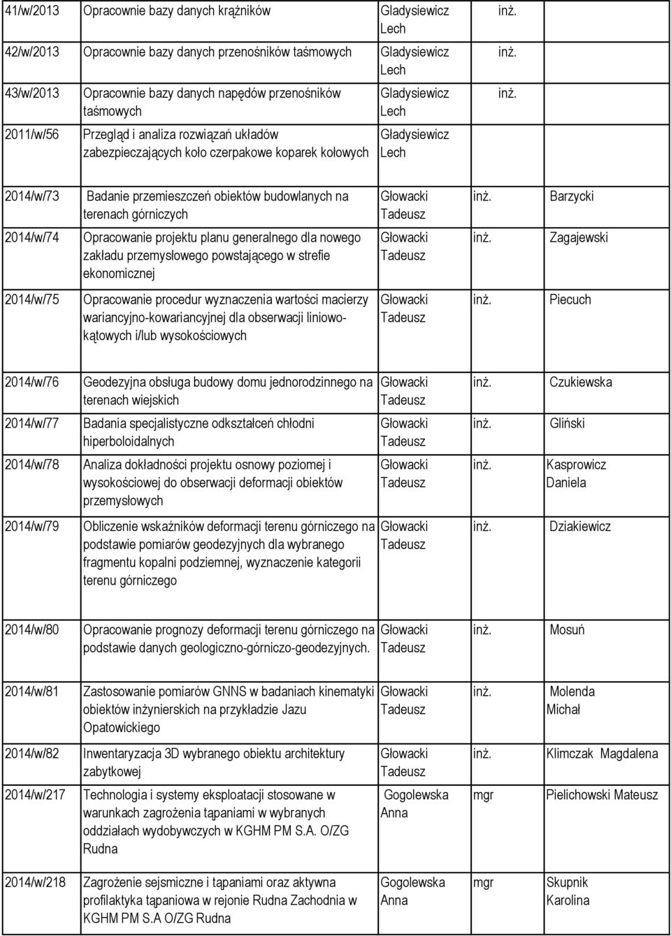 górniczych 2014/w/74 2014/w/75 Opracowanie projektu planu generalnego dla nowego zakładu przemysłowego powstającego w strefie ekonomicznej Opracowanie procedur wyznaczenia wartości macierzy