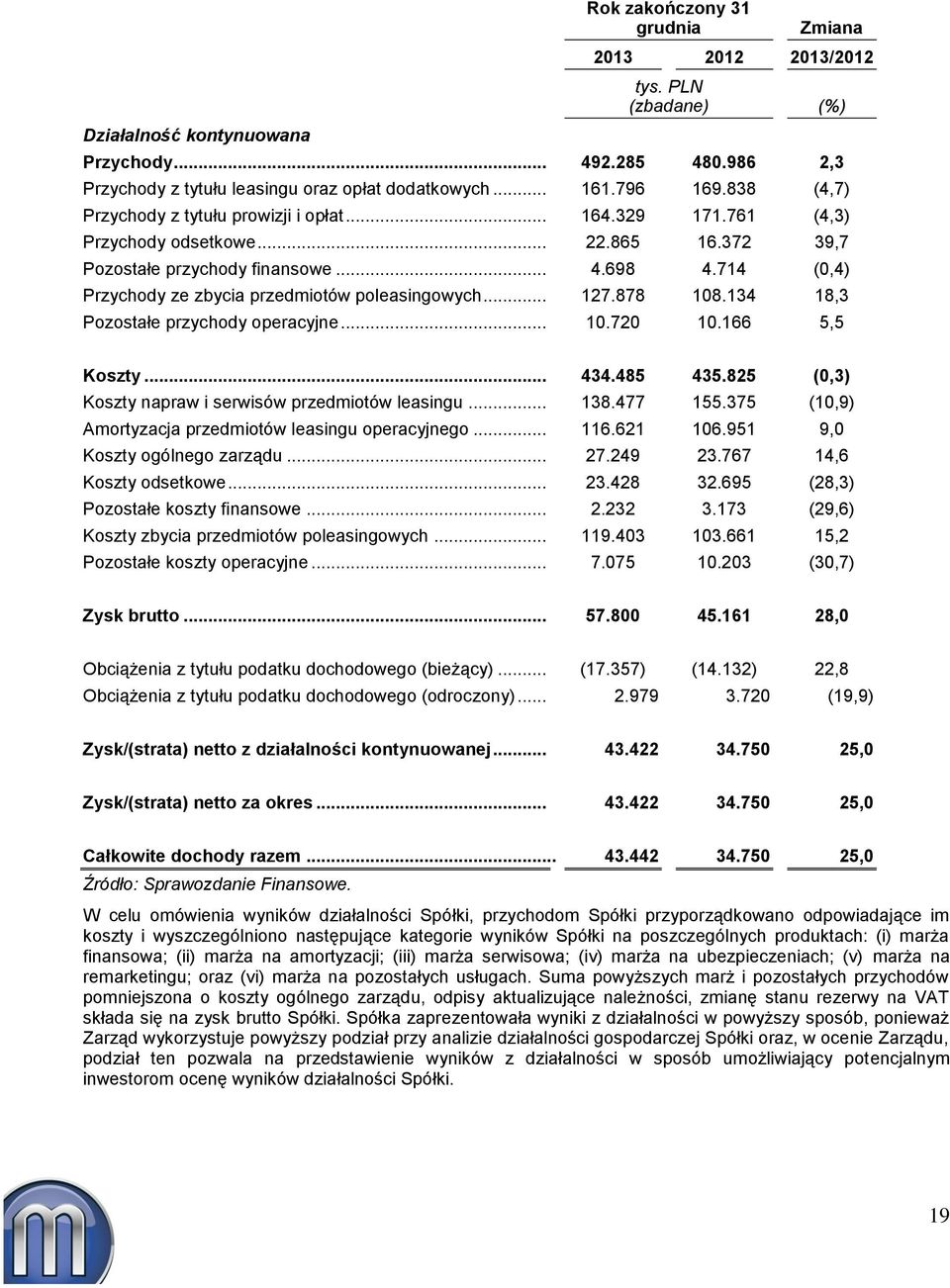 714 (0,4) Przychody ze zbycia przedmiotów poleasingowych... 127.878 108.134 18,3 Pozostałe przychody operacyjne... 10.720 10.166 5,5 Koszty... 434.485 435.