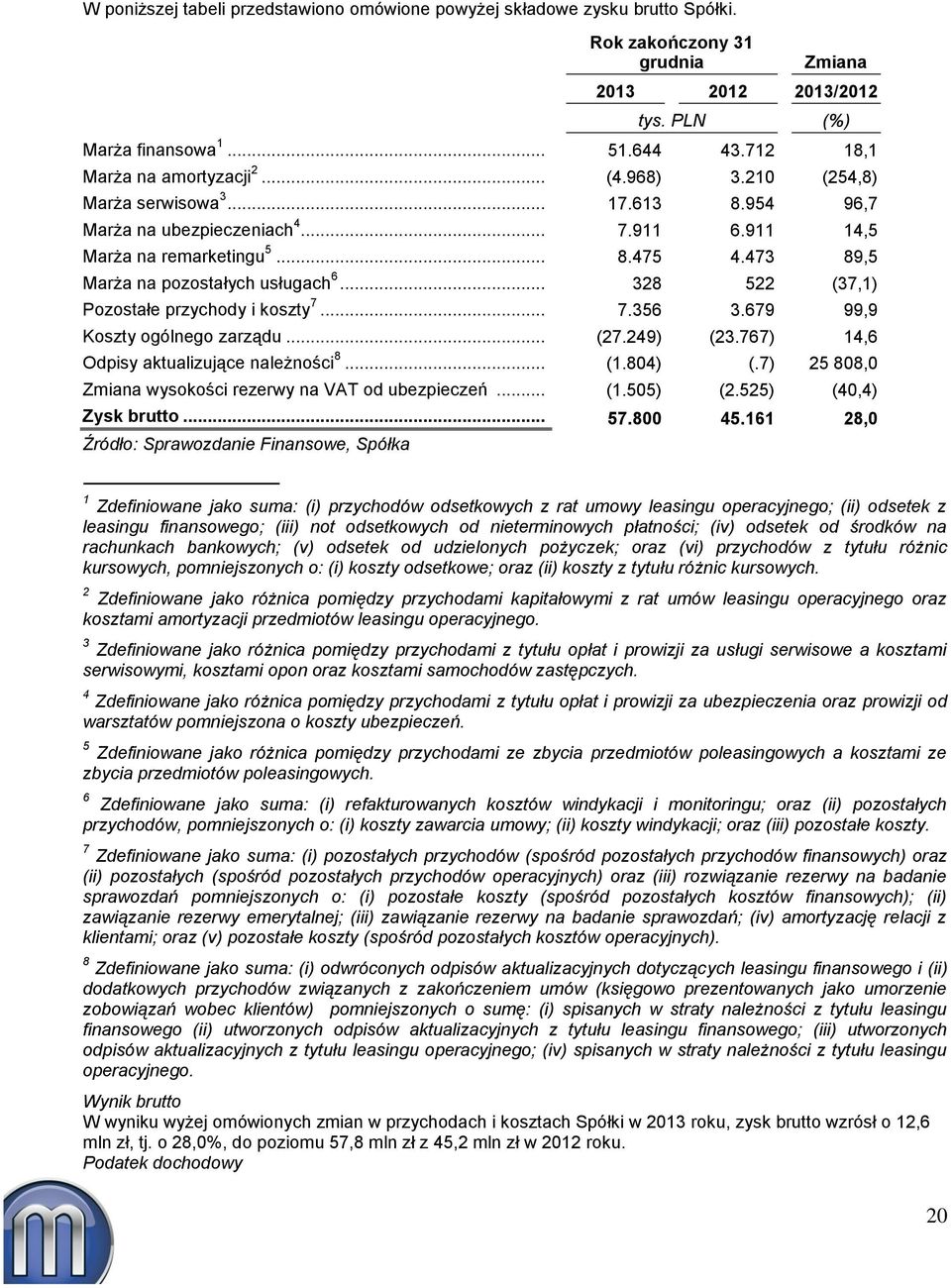 473 89,5 Marża na pozostałych usługach 6... 328 522 (37,1) Pozostałe przychody i koszty 7... 7.356 3.679 99,9 Koszty ogólnego zarządu... (27.249) (23.767) 14,6 Odpisy aktualizujące należności 8... (1.