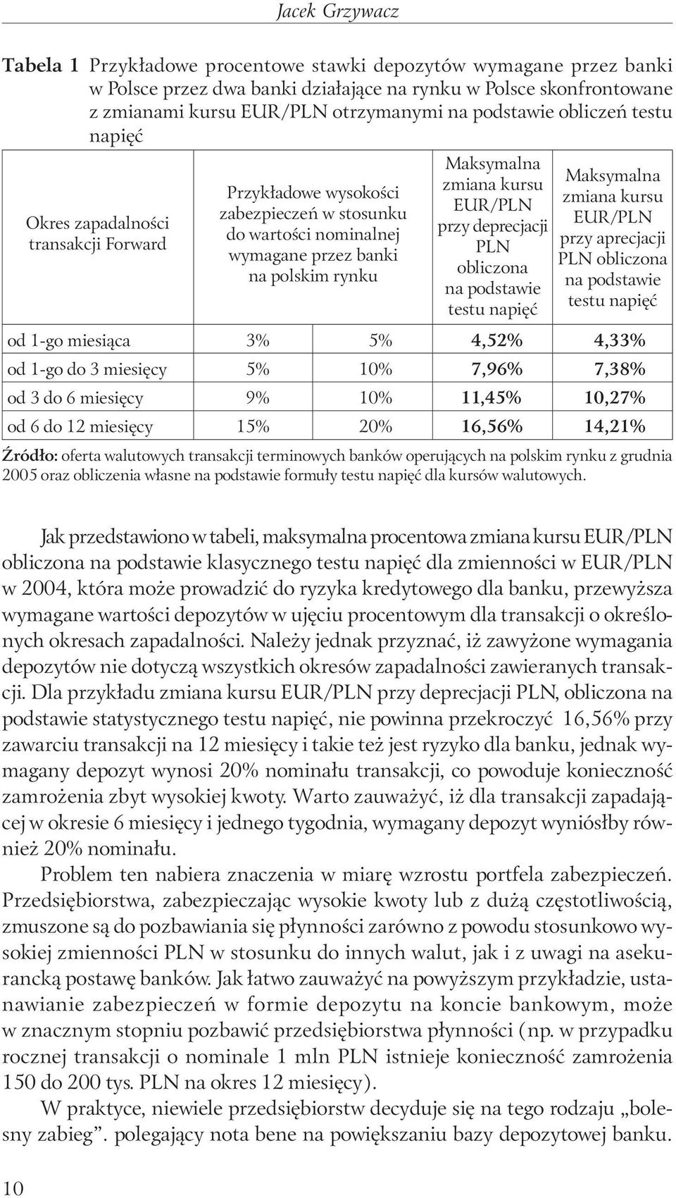 kursu EUR/PLN przy deprecjacji PLN obliczona na podstawie testu napięć Maksymalna zmiana kursu EUR/PLN przy aprecjacji PLN obliczona na podstawie testu napięć od 1-go miesiąca 3% 5% 4,52% 4,33% od