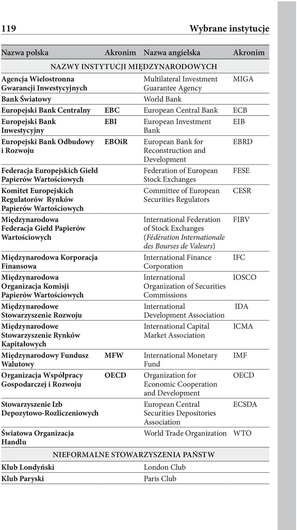 Giełd Papierów Wartościowych Komitet Europejskich Regulatorów Rynków Papierów Wartościowych Międzynarodowa Federacja Giełd Papierów Wartościowych Międzynarodowa Korporacja Finansowa Międzynarodowa