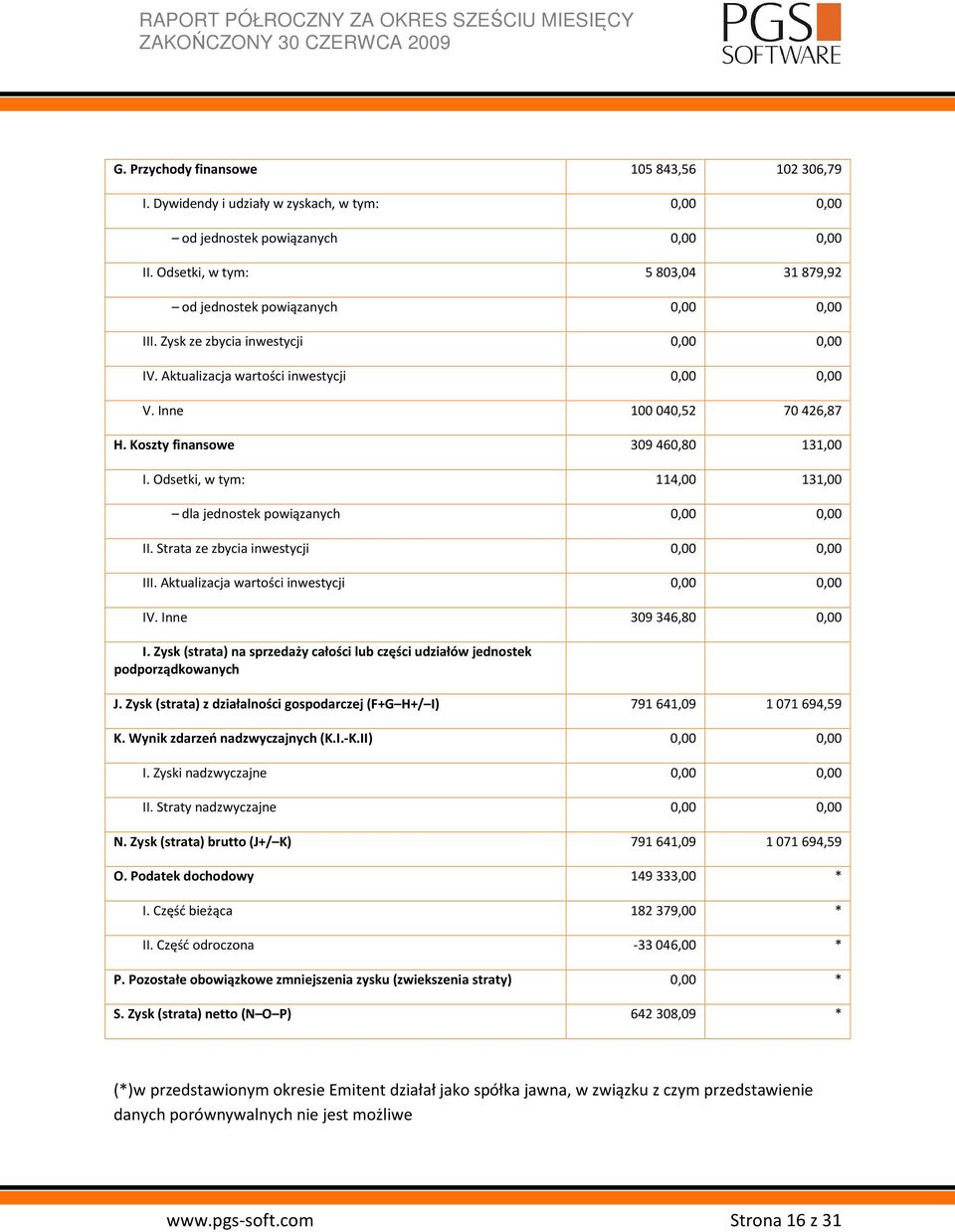 Koszty finansowe 309 460,80 131,00 I. Odsetki, w tym: 114,00 131,00 dla jednostek powiązanych 0,00 0,00 II. Strata ze zbycia inwestycji 0,00 0,00 III. Aktualizacja wartości inwestycji 0,00 0,00 IV.