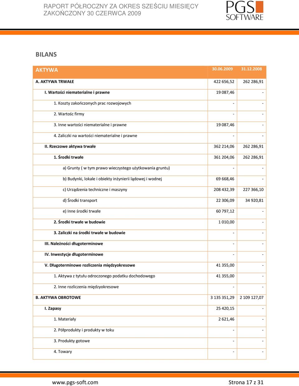 Środki trwałe 361204,06 262286,91 a) Grunty ( w tym prawo wieczystego użytkowania gruntu) - - b) Budynki, lokale i obiekty inżynierii lądowej i wodnej 69668,46 - c) Urządzenia techniczne i maszyny