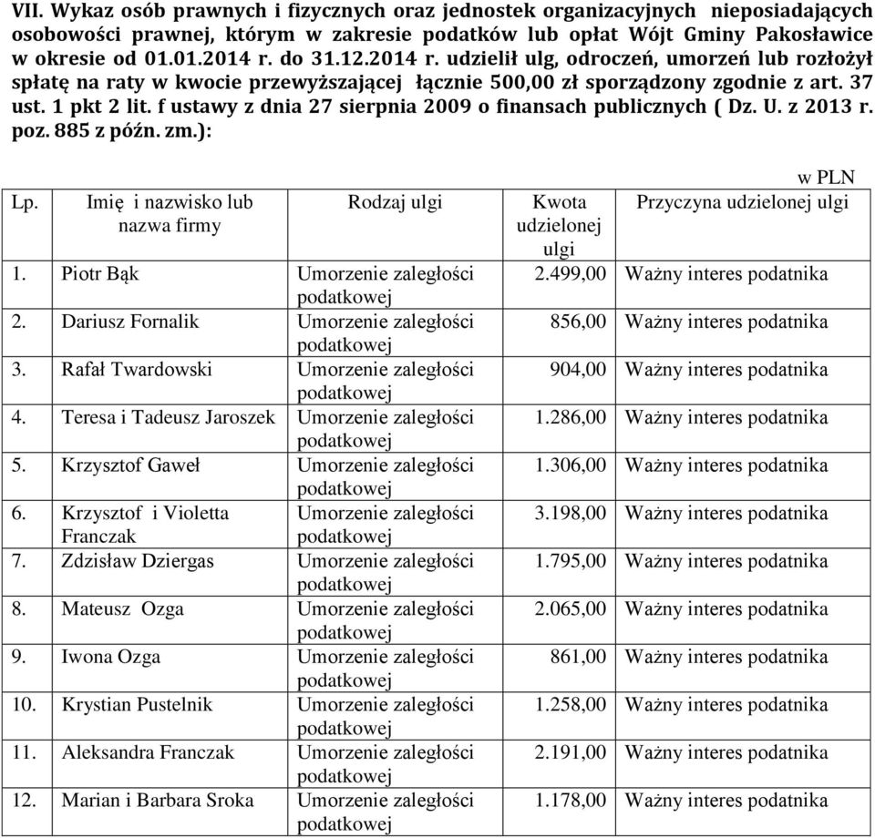 f ustawy z dnia 27 sierpnia 2009 o finansach publicznych ( Dz. U. z 2013 r. poz. 885 z późn. zm.): Lp. Imię i nazwisko lub nazwa firmy Rodzaj ulgi 1. Piotr Bąk Umorzenie zaległości 2.