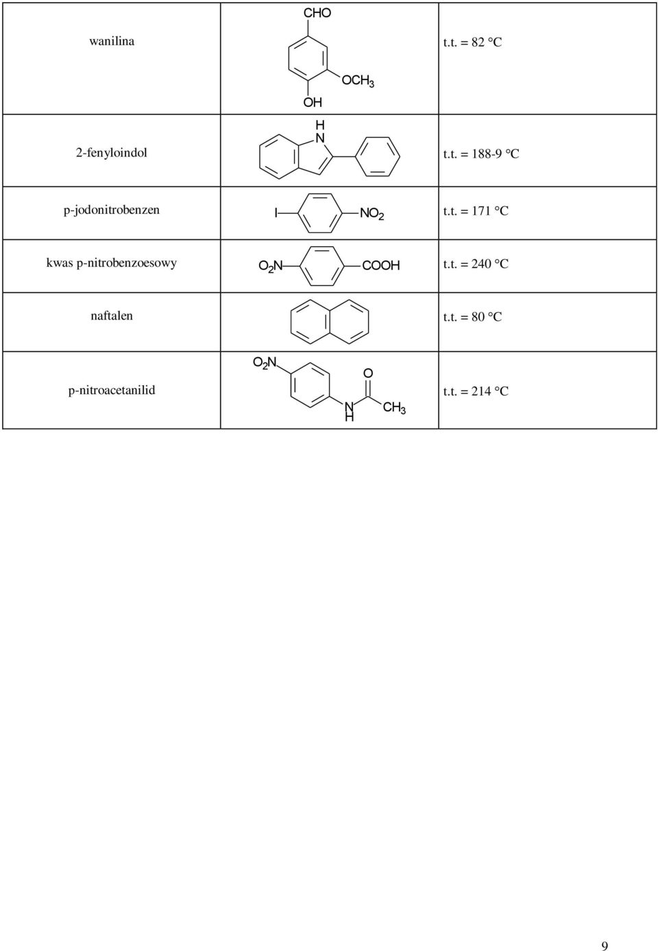 t. = 80 C p-nitroacetanilid 2 N t.t. = 214 C N CH 3 H 9