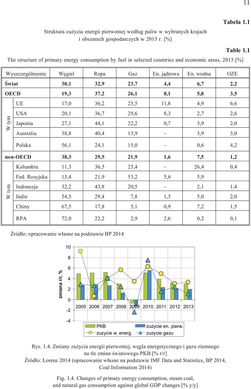 wodna OZE Œwiat 30,1 32,9 23,7 4,4 6,7 2,2 OECD 19,3 37,2 26,1 8,1 5,8 3,5 UE 17,0 36,2 23,5 11,8 4,9 6,6 Wtym USA 20,1 36,7 29,6 8,3 2,7 2,6 Japonia 27,1 44,1 22,2 0,7 3,9 2,0 Australia 38,8 40,4