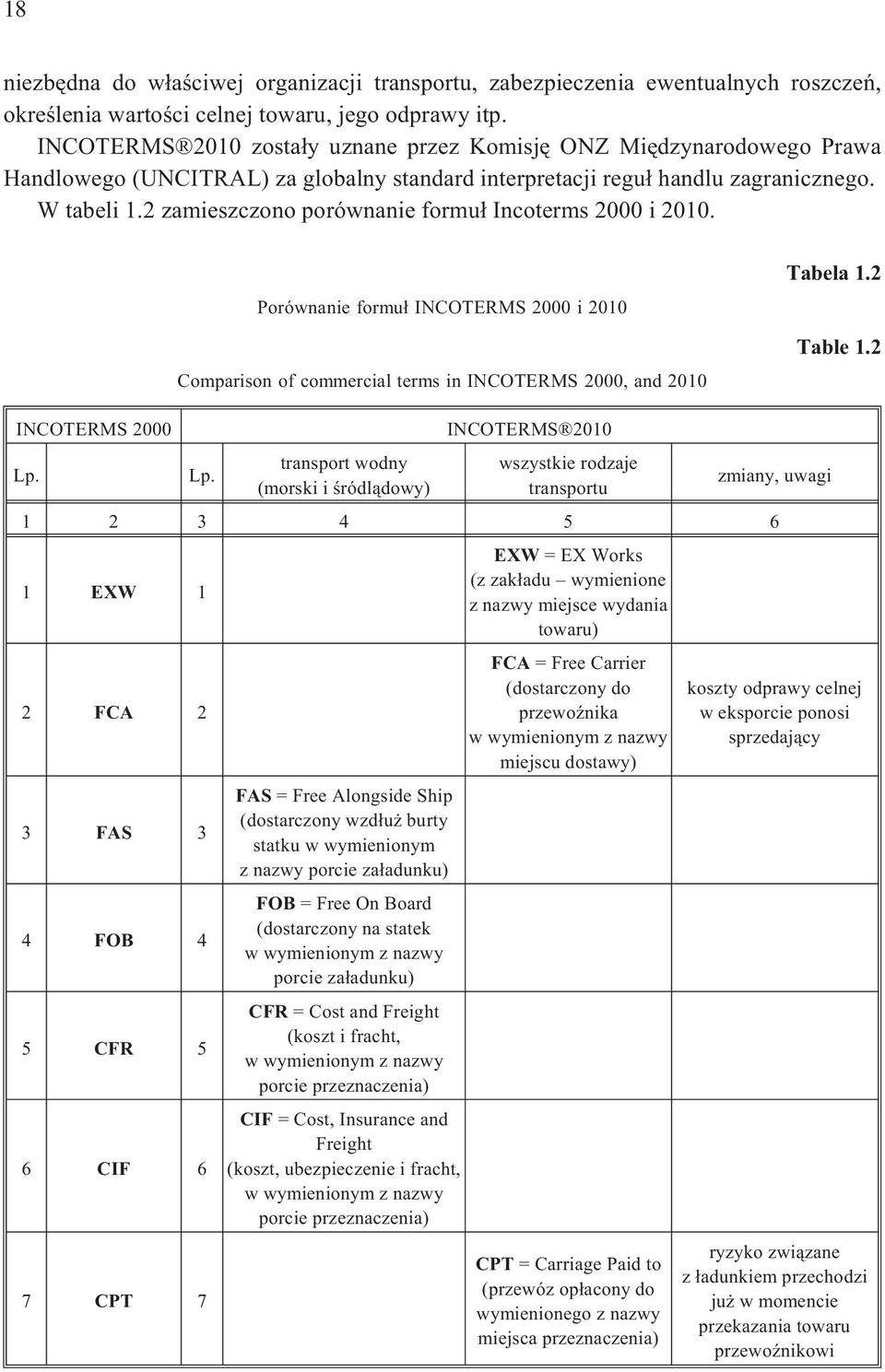 2 zamieszczono porównanie formu³ Incoterms 2000 i 2010. Porównanie formu³ INCOTERMS 2000 i 2010 Comparison of commercial terms in INCOTERMS 2000, and 2010 Tabela 1.2 Table 1.2 INCOTERMS 2000 Lp.