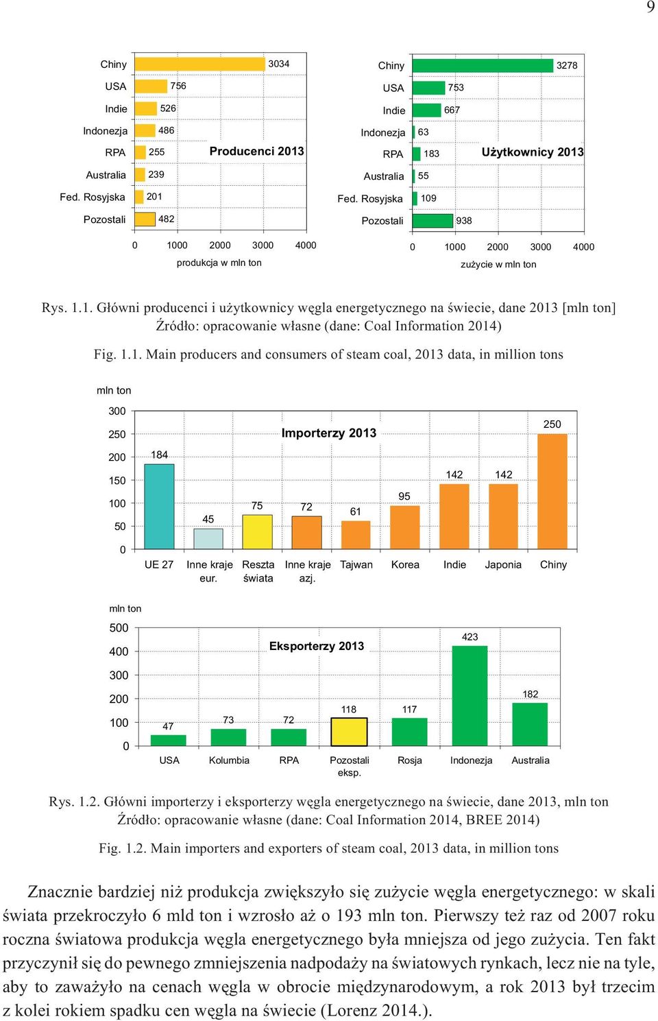 1.1. Main producers and consumers of steam coal, 2013 data, in million tons mln ton 300 250 Importerzy 2013 250 200 184 150 100 50 45 75 72 61 95 142 142 0 UE 27 Inne kraje eur.