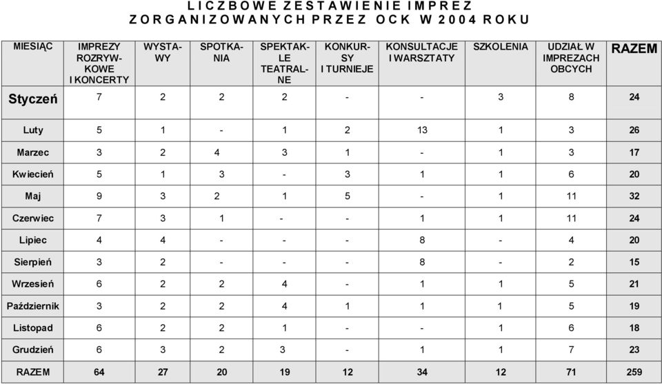 RAZEM Luty 5 1-1 2 13 1 3 26 Marzec 3 2 4 3 1-1 3 17 Kwiecień 5 1 3-3 1 1 6 20 Maj 9 3 2 1 5-1 11 32 Czerwiec 7 3 1 - - 1 1 11 24 Lipiec 4 4 - - - 8-4 20