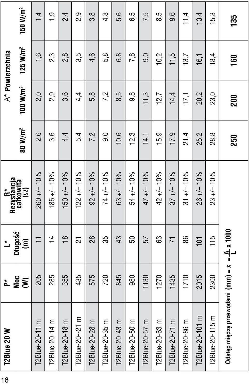 9,0 7,2 5,8 4,8 T2Blue-20-43 m 845 43 63 +/ 10% 10,6 8,5 6,8 5,6 T2Blue-20-50 m 980 50 54 +/ 10% 12,3 9,8 7,8 6,5 T2Blue-20-57 m 1130 57 47 +/ 10% 14,1 11,3 9,0 7,5 T2Blue-20-63 m 1270 63 42 +/ 10%