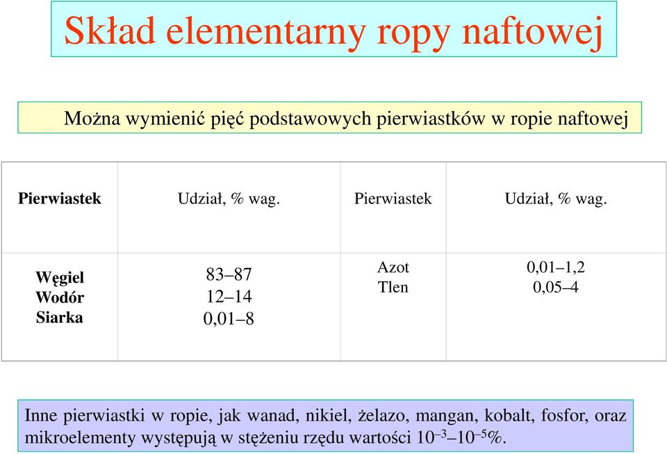 Pierwiastek Udział, % wag.