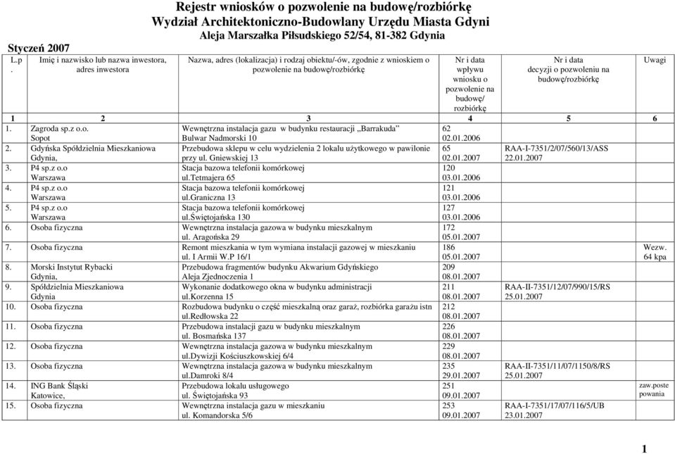 81-382 Nazwa, adres (lokalizacja) i rodzaj obiektu/-ów, zgodnie z wnioskiem o pozwolenie na budowę/rozbiórkę Nr i data wpływu wniosku o pozwolenie na budowę/ rozbiórkę Nr i data decyzji o pozwoleniu