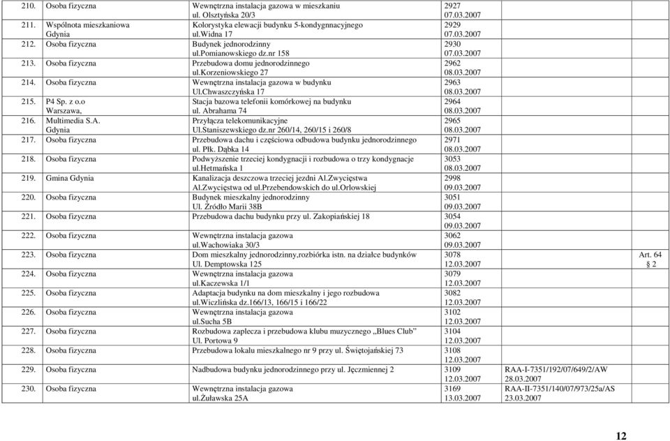 Osoba fizyczna Wewnętrzna instalacja gazowa w budynku Ul.Chwaszczyńska 17 2963 08.03.2007 215. P4 Sp. z o.o Stacja bazowa telefonii komórkowej na budynku ul. Abrahama 74 2964 08.03.2007 216.