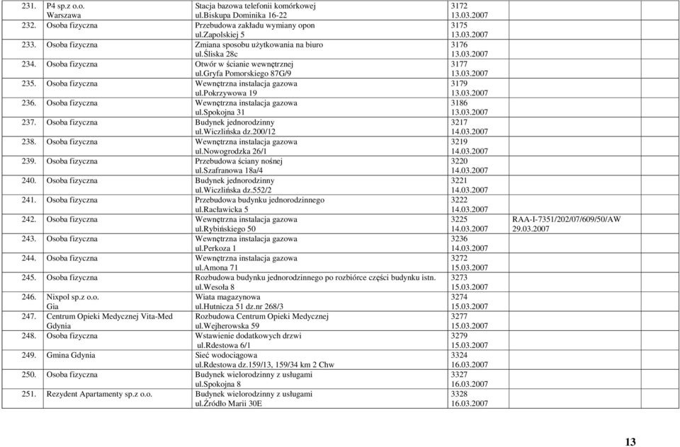 pokrzywowa 19 236. Osoba fizyczna Wewnętrzna instalacja gazowa ul.spokojna 31 237. Osoba fizyczna Budynek jednorodzinny ul.wiczlińska dz.200/12 238. Osoba fizyczna Wewnętrzna instalacja gazowa ul.nowogrodzka 26/1 239.
