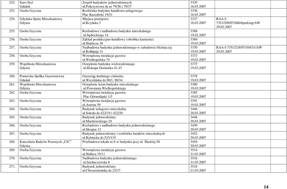 Osoba fizyczna Zakład produkcyjno-handlowy (obróbka kamienia) ul.hutnicza 38 257. Osoba fizyczna Nadbudowa budynku jednorodzinnego w zabudowie bliźniaczej ul.kołłątaja 31 258.