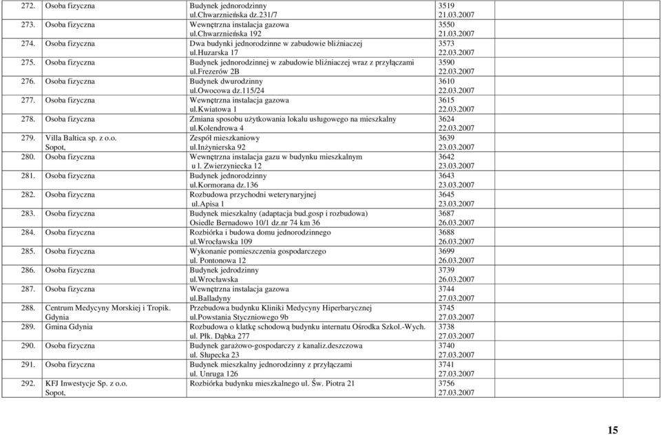 frezerów 2B 3590 22.03.2007 276. Osoba fizyczna Budynek dwurodzinny ul.owocowa dz.115/24 3610 22.03.2007 277. Osoba fizyczna Wewnętrzna instalacja gazowa ul.kwiatowa 1 3615 22.03.2007 278.