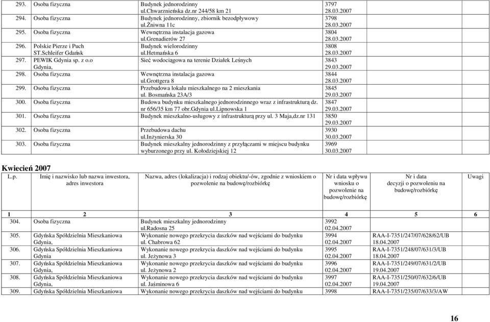 o Sieć wodociągowa na terenie Działek Leśnych 3843 29.03.2007 298. Osoba fizyczna Wewnętrzna instalacja gazowa ul.grottgera 8 3844 28.03.2007 299.