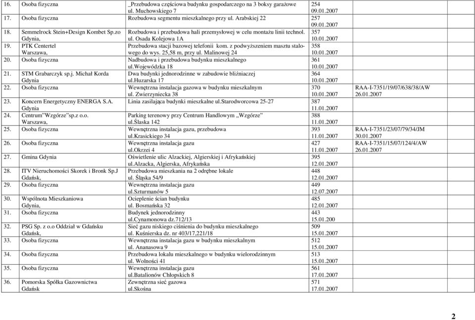 PTK Centertel Przebudowa stacji bazowej telefonii kom. z podwyższeniem masztu stalowego do wys. 25,58 m, przy ul. Malinowej 24 358 10.01.2007 20.