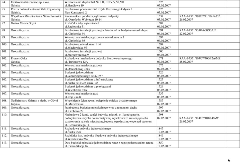 Gmina Miasta Gdyni Rozbiórka izby wytrzeźwień ul.redłowska 31 98. Osoba fizyczna Przebudowa instalacji gazowej w lokalu nr1 w budynku mieszkalnym ul. Chylonska 91 99.