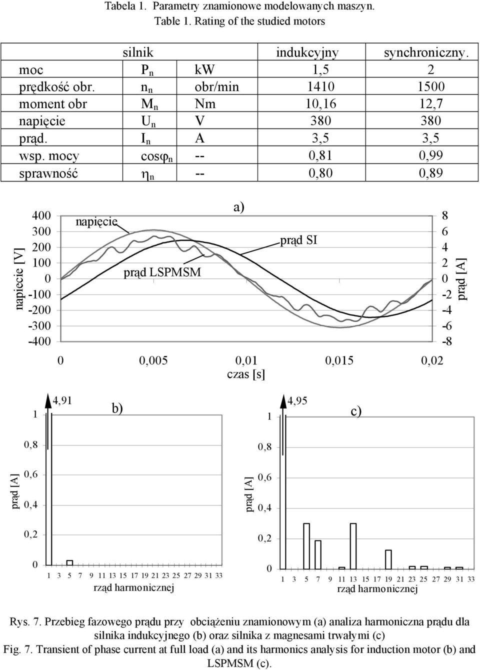 mocy cosϕ n --,8,99 sprawność η n --,8,89 4 3 2 - -2-3 -4 napięcie prąd LSPMSM a) prąd SI,5,,5,2 czas [s] 8 6 4 2-2 -4-6 -8 prąd [A] 4,9 b) 4,95 c),8,8 prąd [A],6,4 prąd [A],6,4,2,2 3 5 7 9 35