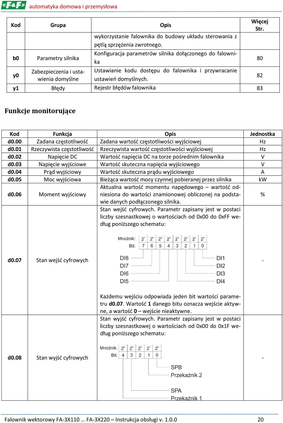 80 82 Funkcje monitorujące Kod Funkcja Opis Jednostka d0.00 Zadana częstotliwość Zadana wartość częstotliwości wyjściowej Hz d0.