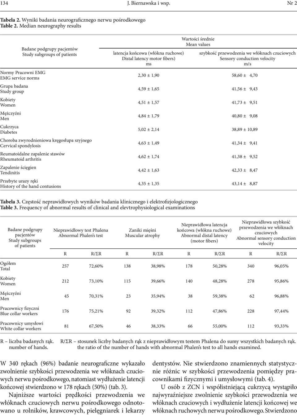 zwyrodnieniowa kręgosłupa szyjnego Cervical spondylosis Reumatoidalne zapalenie stawów Rheumatoid arthritis Zapalenie ścięgien Tendinitis Przebyte urazy ręki History of the hand contusions latencja