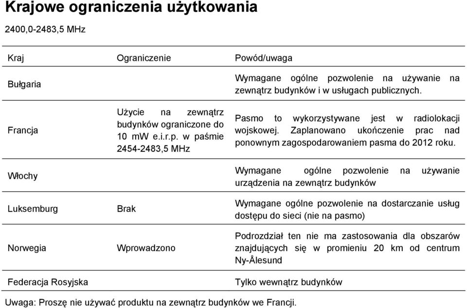 Zaplanowano ukończenie prac nad ponownym zagospodarowaniem pasma do 2012 roku.