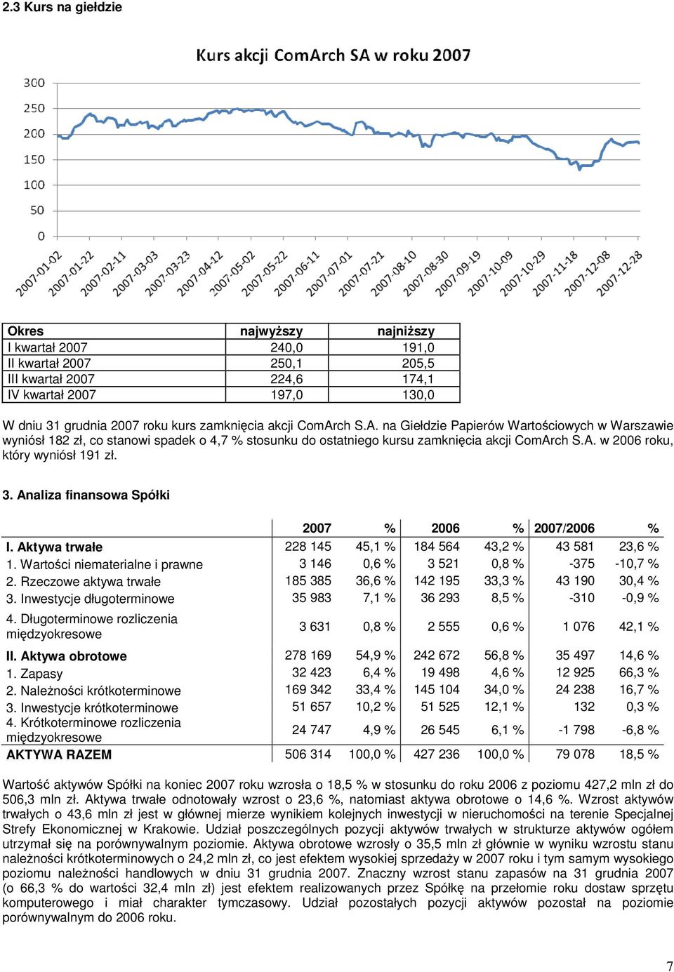 3. Analiza finansowa Spółki 2007 % 2006 % 2007/2006 % I. Aktywa trwałe 228 145 45,1 % 184 564 43,2 % 43 581 23,6 % 1. Wartości niematerialne i prawne 3 146 0,6 % 3 521 0,8 % -375-10,7 % 2.