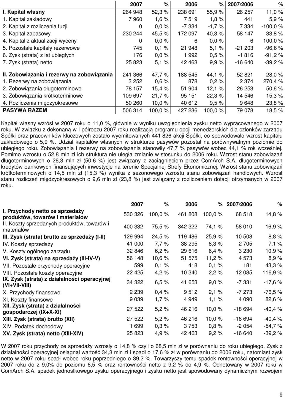 Pozostałe kapitały rezerwowe 745 0,1 % 21 948 5,1 % -21 203-96,6 % 6. Zysk (strata) z lat ubiegłych 176 0,0 % 1 992 0,5 % -1 816-91,2 % 7.