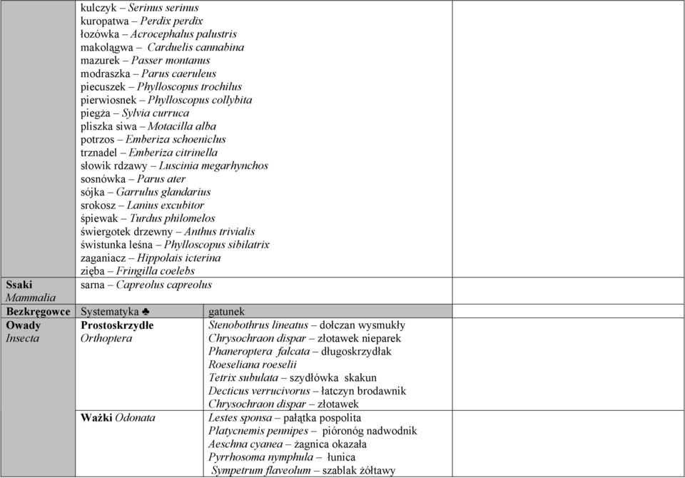 sójka Garrulus glandarius srokosz Lanius excubitor śpiewak Turdus philomelos świergotek drzewny Anthus trivialis świstunka leśna Phylloscopus sibilatrix zaganiacz Hippolais icterina zięba Fringilla