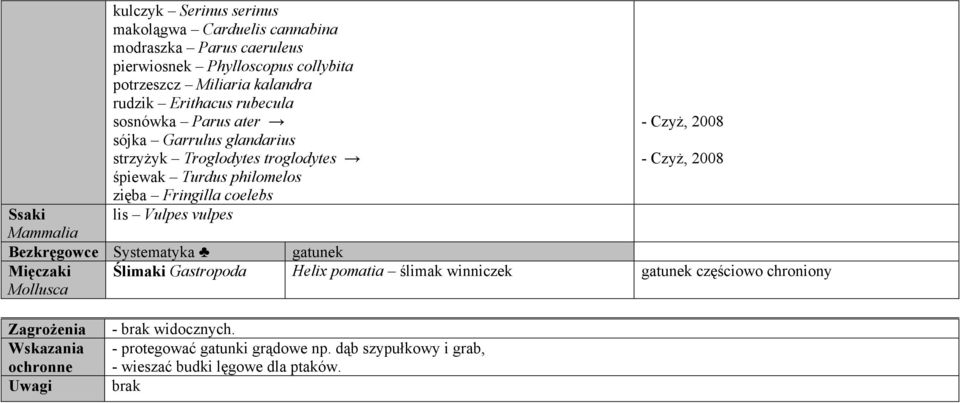 Fringilla coelebs Ssaki lis Vulpes vulpes Mammalia Bezkręgowce Systematyka gatunek Mięczaki Mollusca Ślimaki Gastropoda Helix pomatia ślimak winniczek gatunek